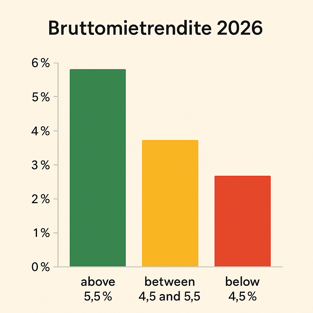 Renditeschwellen 2026: ab wann sich eine Eigentumswohnung lohnt